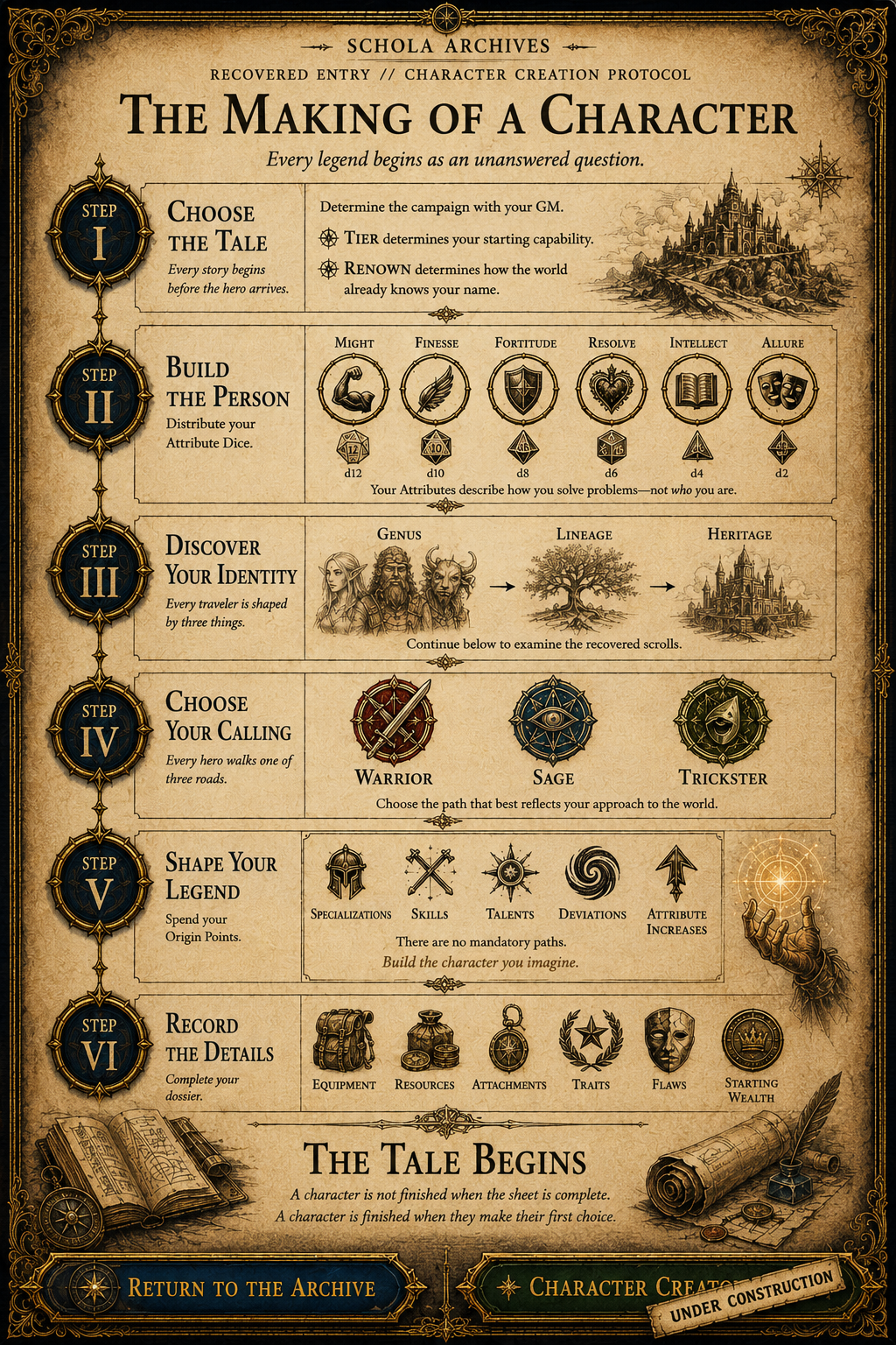 The Making of a Character infographic showing the six steps of character creation.